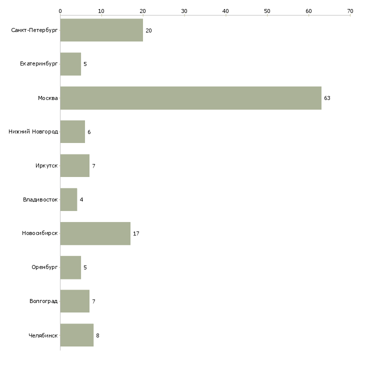 Найти работу оператор по вводу информации-Число вакансий «оператор по вводу информации» на сайте в городах Росcии