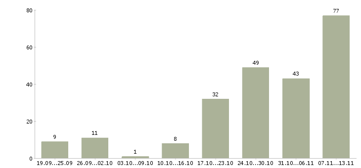 Работа «оператор по вводу информации»-Число вакансий «оператор по вводу информации» на сайте за 2 месяца