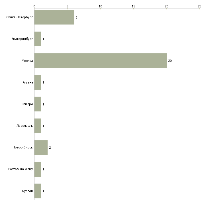 Найти работу оператор послепечатного оборудования-Число вакансий «оператор послепечатного оборудования» на сайте в городах Росcии