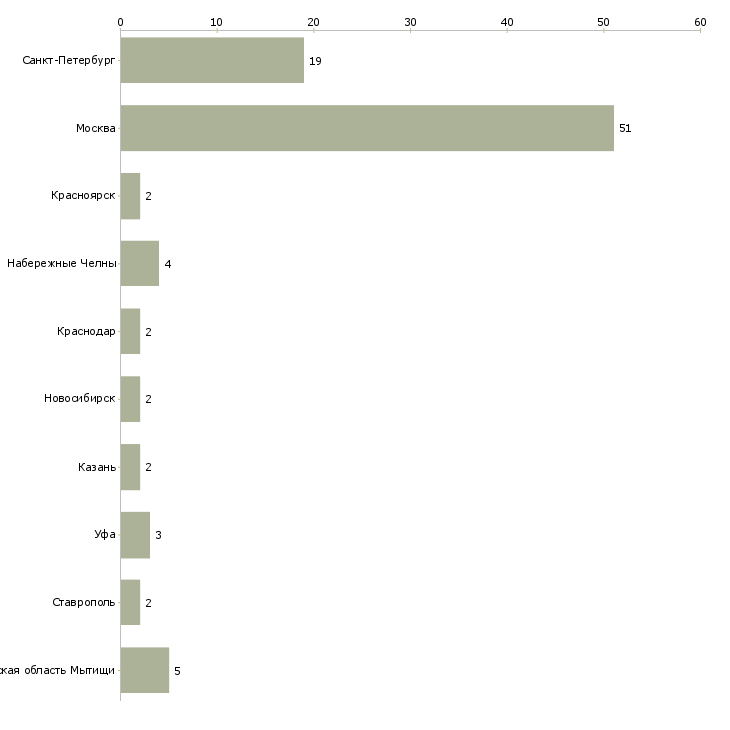 Найти работу охранник в трц-Число вакансий «охранник в трц» на сайте в городах Росcии