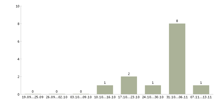 Работа «охранник на участок»-Число вакансий «охранник на участок» на сайте за 2 месяца