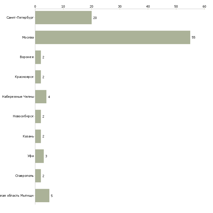 Найти работу охранник трц-Число вакансий «охранник трц» на сайте в городах Росcии