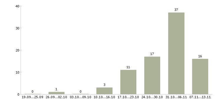 Работа «охранник трц»-Число вакансий «охранник трц» на сайте за 2 месяца