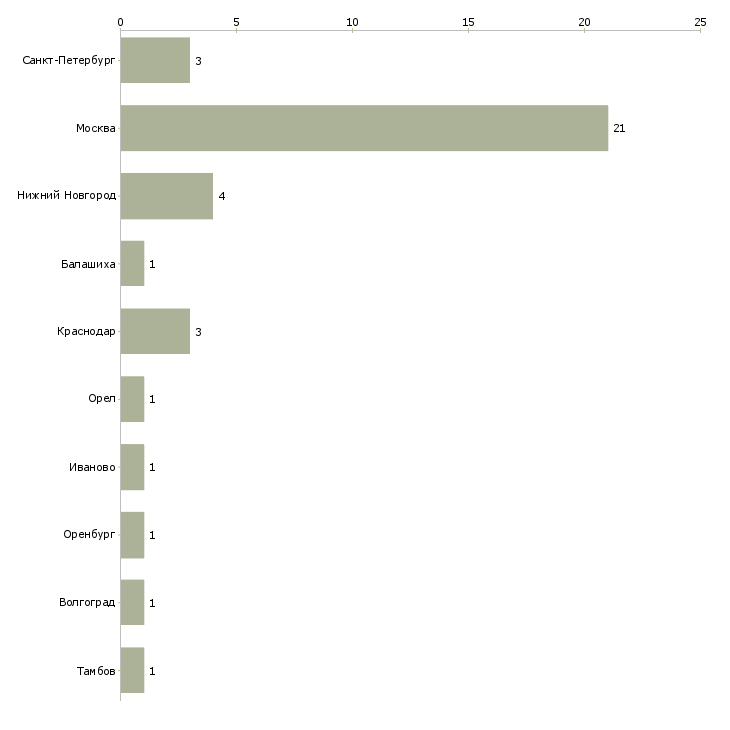 Найти работу оценщик автомобилей с пробегом-Число вакансий «оценщик автомобилей с пробегом» на сайте в городах Росcии