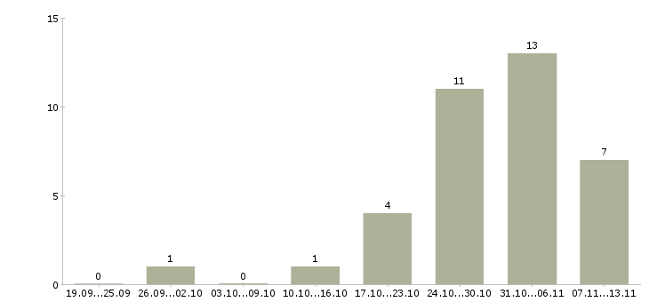 Работа «оценщик автомобилей с пробегом»-Число вакансий «оценщик автомобилей с пробегом» на сайте за 2 месяца