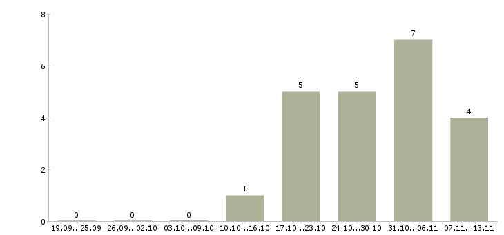 Работа «оценщик жилой недвижимости»-Число вакансий «оценщик жилой недвижимости» на сайте за 2 месяца