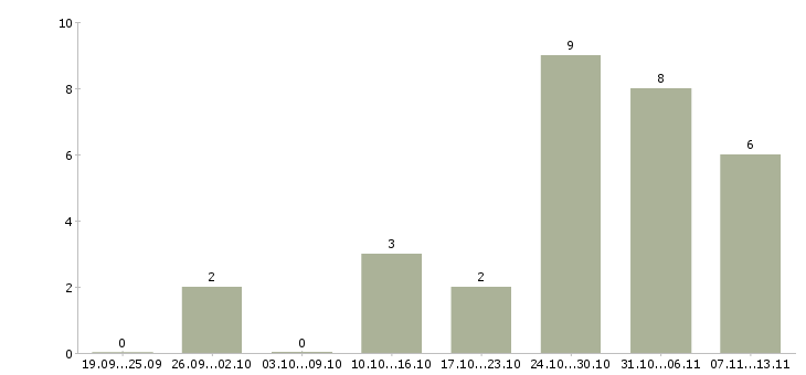 Работа «печатник на уф»-Число вакансий «печатник на уф» на сайте за 2 месяца