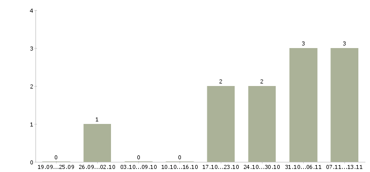Работа «помошник менеджер»-Число вакансий «помошник менеджер» на сайте за 2 месяца