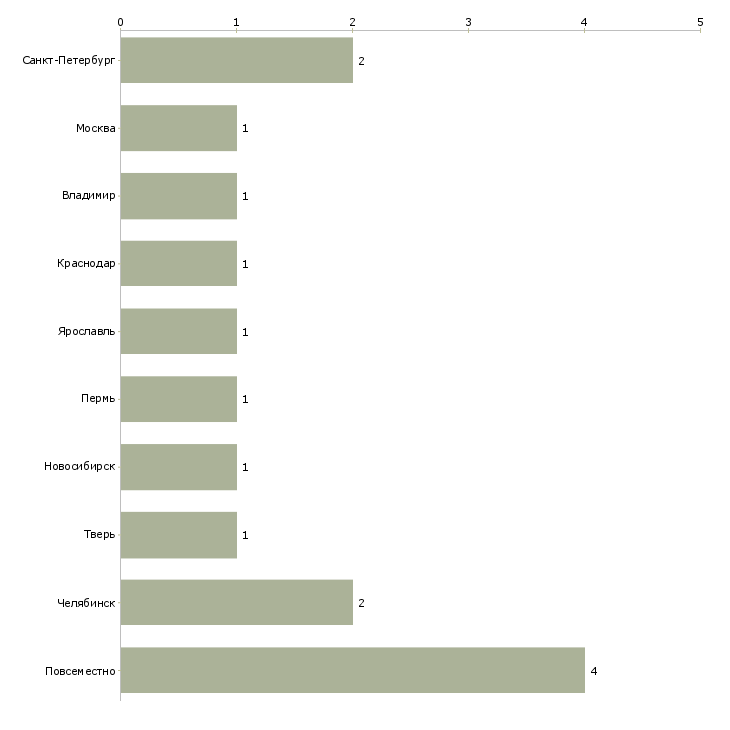 Найти работу помошник менеджера-Число вакансий «помошник менеджера» на сайте в городах Росcии
