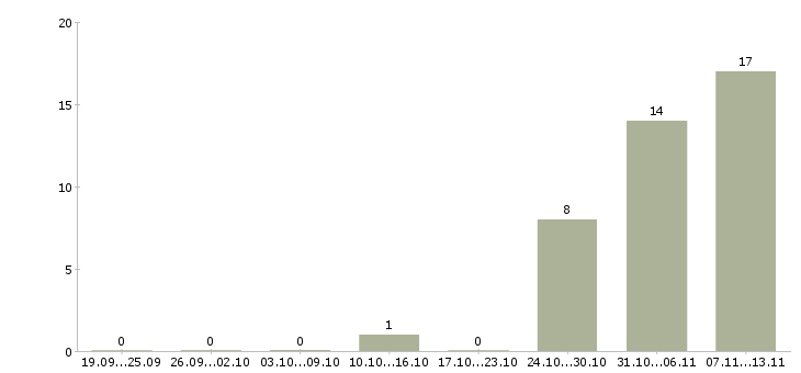 Работа «помощник риелтора»-Число вакансий «помощник риелтора» на сайте за 2 месяца