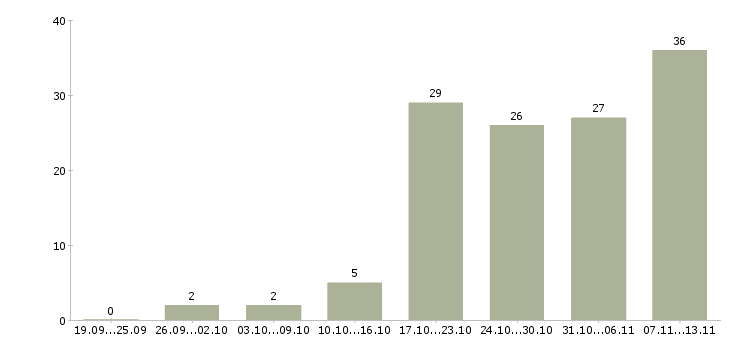 Работа «помощник руководителя группы»-Число вакансий «помощник руководителя группы» на сайте за 2 месяца