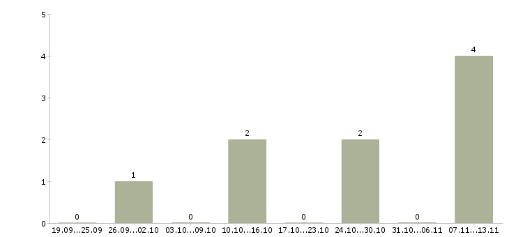 Работа «помощник специалиста отдела кадров»-Число вакансий «помощник специалиста отдела кадров» на сайте за 2 месяца
