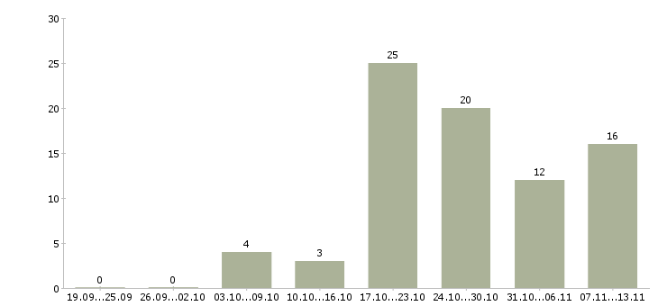 Работа «пора зарабатывать»-Число вакансий «пора зарабатывать» на сайте за 2 месяца
