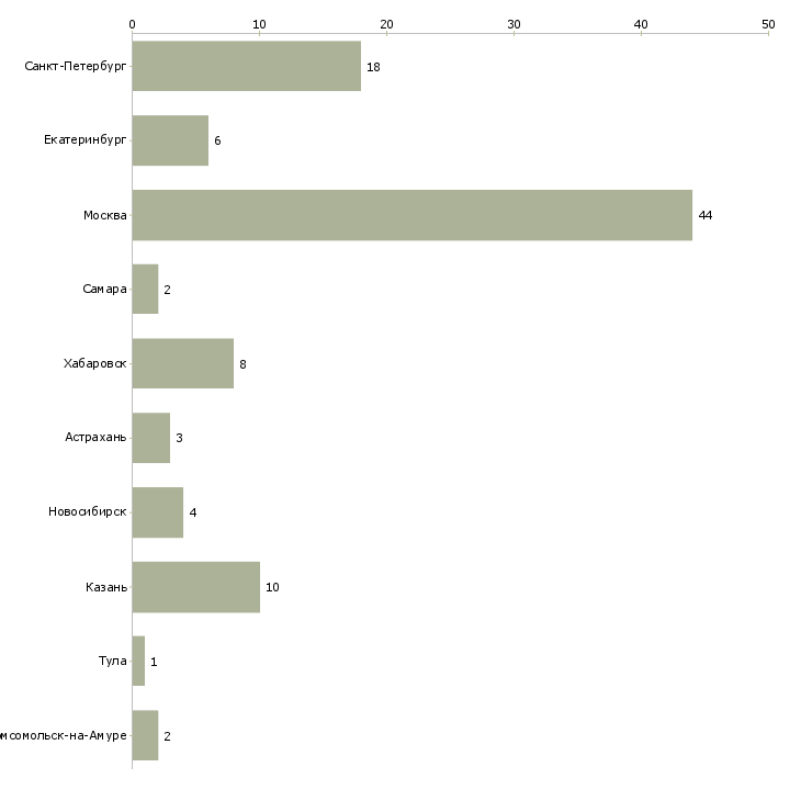 Найти работу представитель по диагностике-Число вакансий «представитель по диагностике» на сайте в городах Росcии