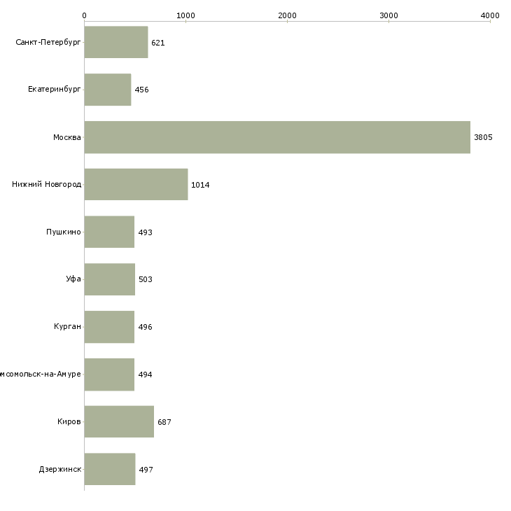 Найти работу продавец менеджер консультант-Число вакансий «продавец менеджер консультант» на сайте в городах Росcии