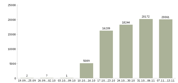 Работа «продавец менеджер консультант»-Число вакансий «продавец менеджер консультант» на сайте за 2 месяца