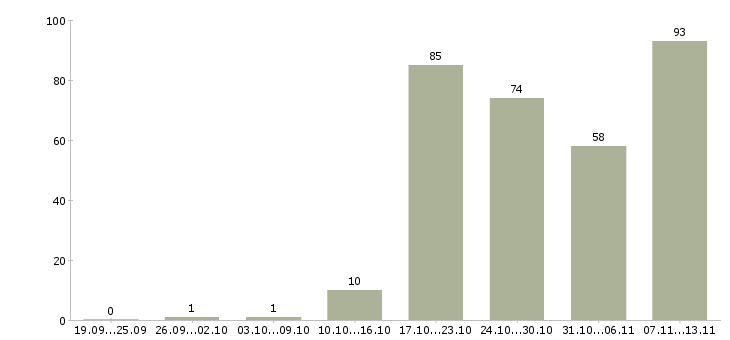 Работа «производитель отделочных работ»-Число вакансий «производитель отделочных работ» на сайте за 2 месяца