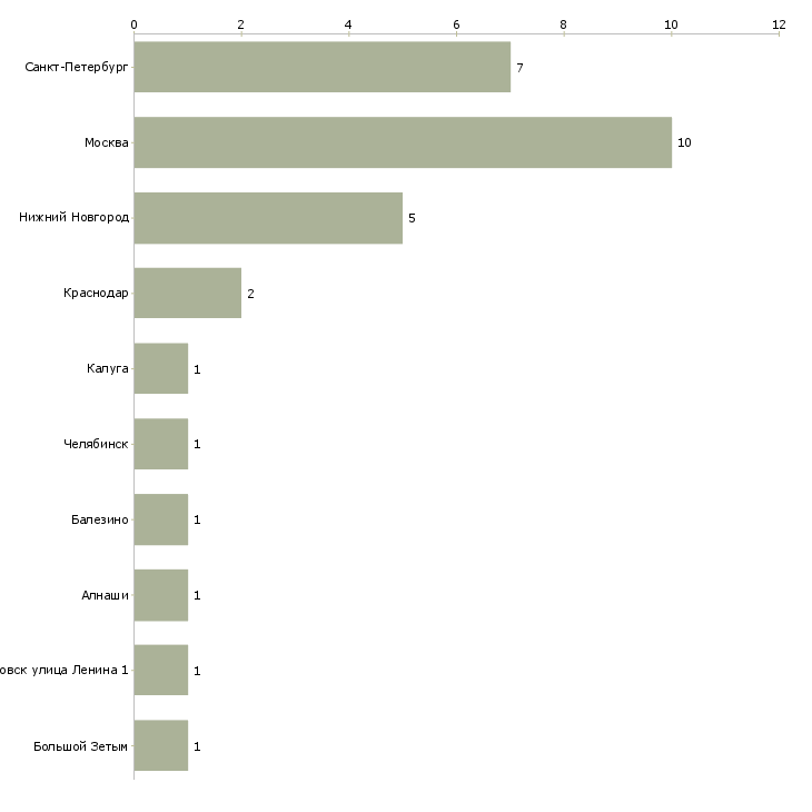 Найти работу прораб по инженерным системам-Число вакансий «прораб по инженерным системам» на сайте в городах Росcии