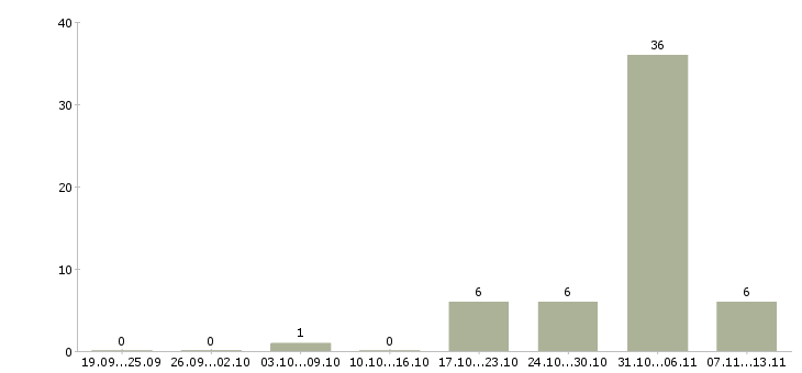 Работа «прораб по инженерным системам»-Число вакансий «прораб по инженерным системам» на сайте за 2 месяца