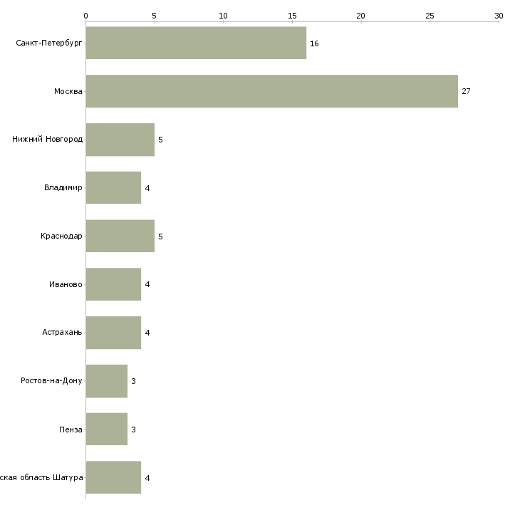 Найти работу работник мебельного производства-Число вакансий «работник мебельного производства» на сайте в городах Росcии
