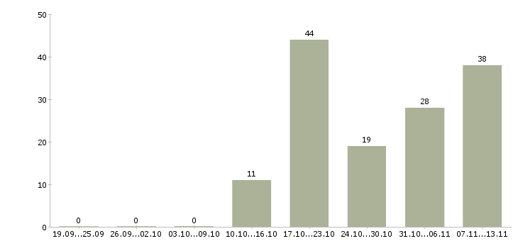Работа «работник на мебельное производство»-Число вакансий «работник на мебельное производство» на сайте за 2 месяца
