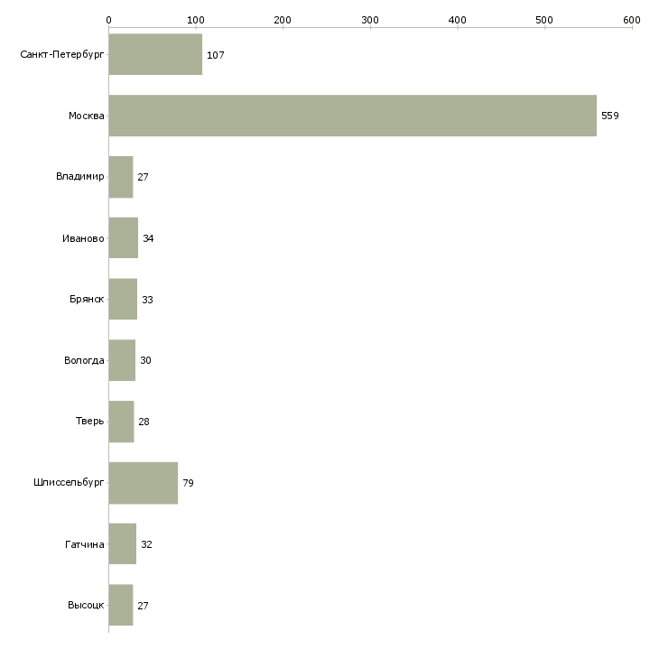 Найти работу работники склада на вахту-Число вакансий «работники склада на вахту» на сайте в городах Росcии