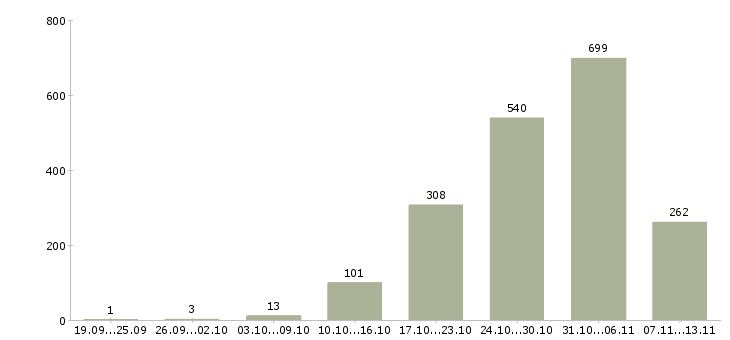 Работа «работники склада на вахту»-Число вакансий «работники склада на вахту» на сайте за 2 месяца