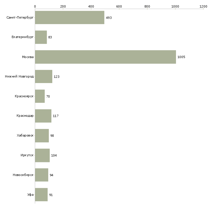 Найти работу рабочий в строительную организацию-Число вакансий «рабочий в строительную организацию» на сайте в городах Росcии