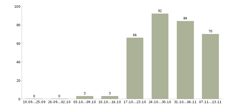 Работа «рабочий на технологическую линию»-Число вакансий «рабочий на технологическую линию» на сайте за 2 месяца
