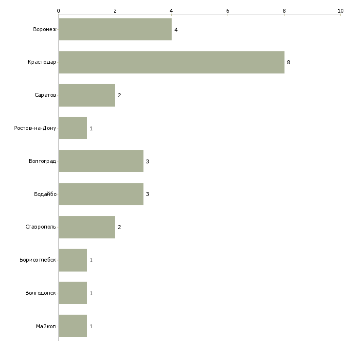 Найти работу разнорабочие в краснодарский край-Число вакансий «разнорабочие в краснодарский край» на сайте в городах Росcии