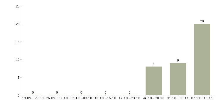 Работа «разнорабочие в краснодарский край»-Число вакансий «разнорабочие в краснодарский край» на сайте за 2 месяца
