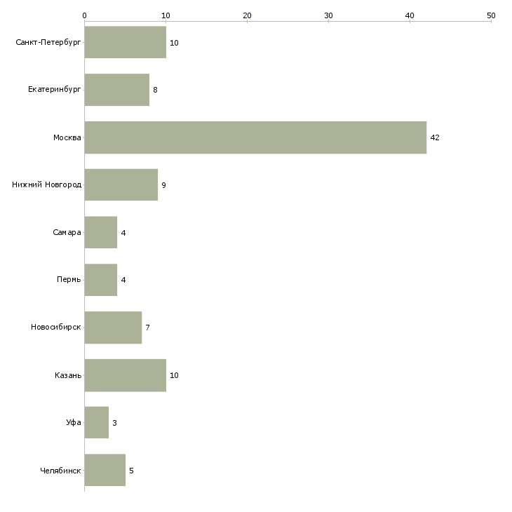 Найти работу разработчик sharepoint-Число вакансий «разработчик sharepoint» на сайте в городах Росcии