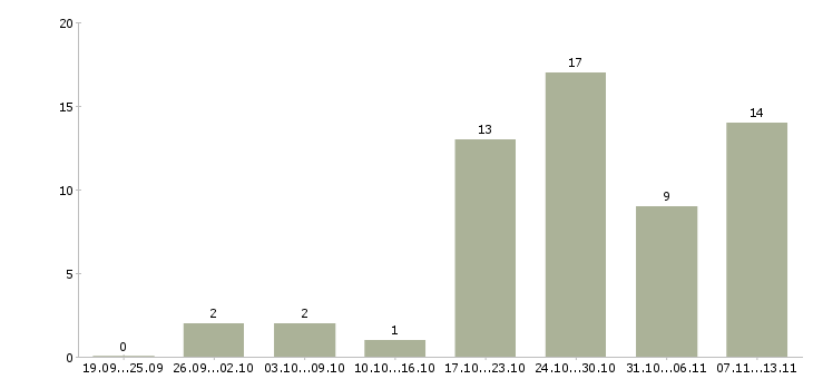 Работа «расклейщик рекламных листовок»-Число вакансий «расклейщик рекламных листовок» на сайте за 2 месяца