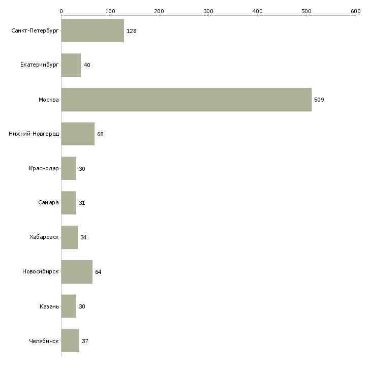 Найти работу руководитель отдела внедрения-Число вакансий «руководитель отдела внедрения» на сайте в городах Росcии