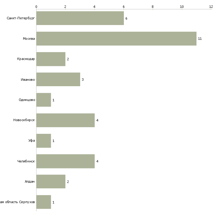 Найти работу руководитель службы приема и размещения-Число вакансий «руководитель службы приема и размещения» на сайте в городах Росcии
