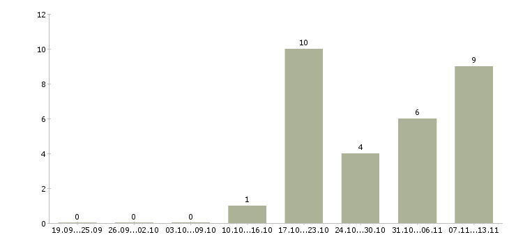 Работа «руководитель службы приема и размещения»-Число вакансий «руководитель службы приема и размещения» на сайте за 2 месяца