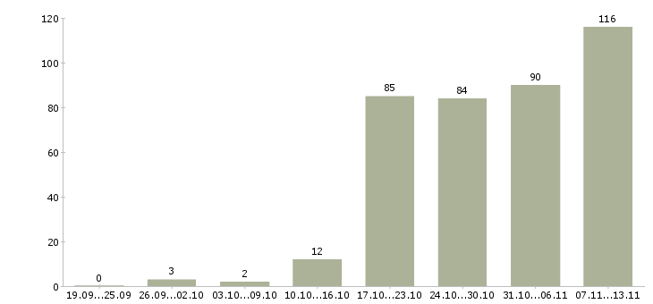 Работа «руководитель товарного направления»-Число вакансий «руководитель товарного направления» на сайте за 2 месяца