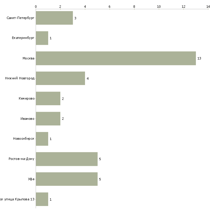 Найти работу руководитель швейного производства-Число вакансий «руководитель швейного производства» на сайте в городах Росcии