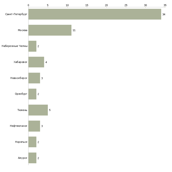 Найти работу слесарь по ремонту грузоподъемных механизмов-Число вакансий «слесарь по ремонту грузоподъемных механизмов» на сайте в городах Росcии