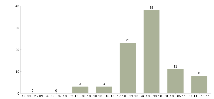 Работа «слесарь по ремонту грузоподъемных механизмов»-Число вакансий «слесарь по ремонту грузоподъемных механизмов» на сайте за 2 месяца
