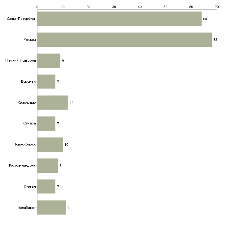 Найти работу сотрудник с педагогическим образованием-Число вакансий «сотрудник с педагогическим образованием» на сайте в городах Росcии