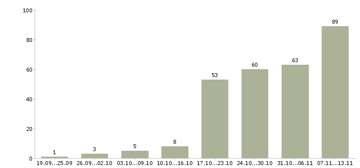 Работа «сотрудник с педагогическим образованием»-Число вакансий «сотрудник с педагогическим образованием» на сайте за 2 месяца