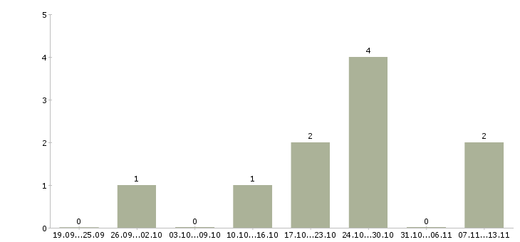 Работа «сотрудник фотостудию»-Число вакансий «сотрудник фотостудию» на сайте за 2 месяца