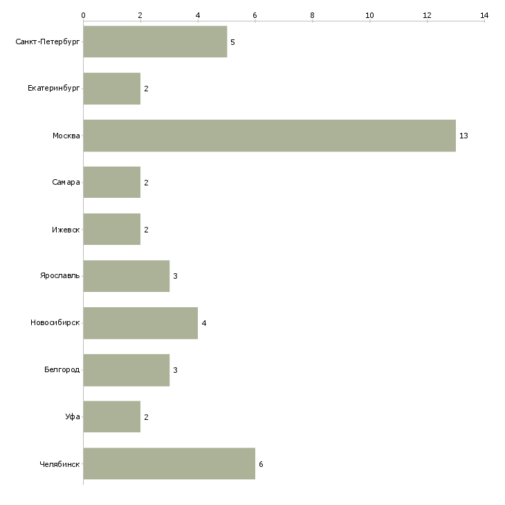 Найти работу специалист административно хозяйственного отдела-Число вакансий «специалист административно хозяйственного отдела» на сайте в городах Росcии