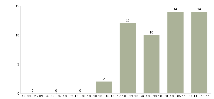 Работа «специалист административно хозяйственного отдела»-Число вакансий «специалист административно хозяйственного отдела» на сайте за 2 месяца