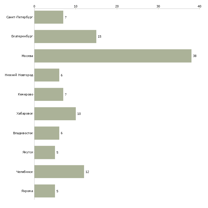 Найти работу специалист нпф-Число вакансий «специалист нпф» на сайте в городах Росcии