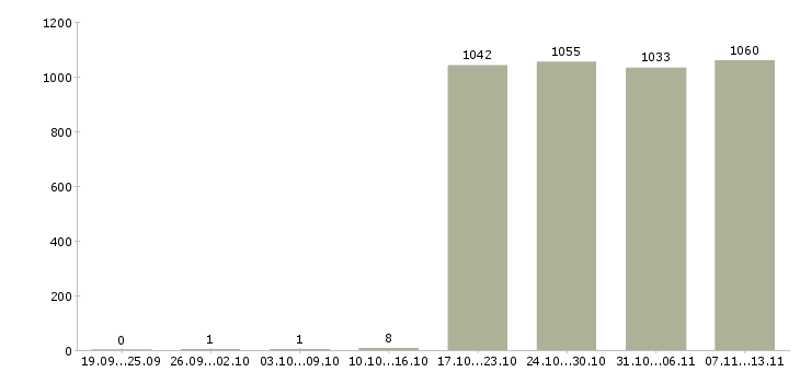 Работа «специалист отдела открытия счетов»-Число вакансий «специалист отдела открытия счетов» на сайте за 2 месяца