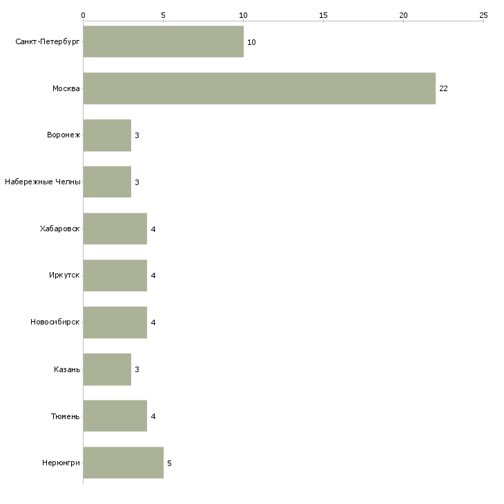 Найти работу специалист отдела экономической безопасности-Число вакансий «специалист отдела экономической безопасности» на сайте в городах Росcии