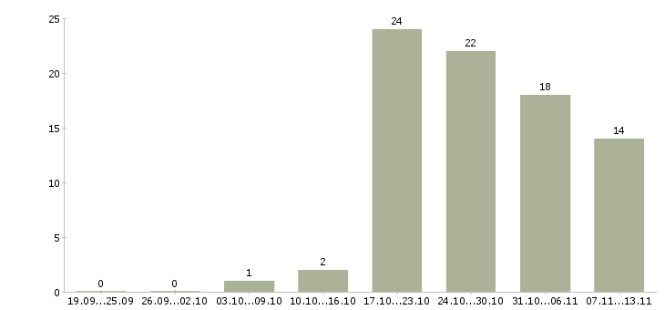 Работа «специалист отдела экономической безопасности»-Число вакансий «специалист отдела экономической безопасности» на сайте за 2 месяца