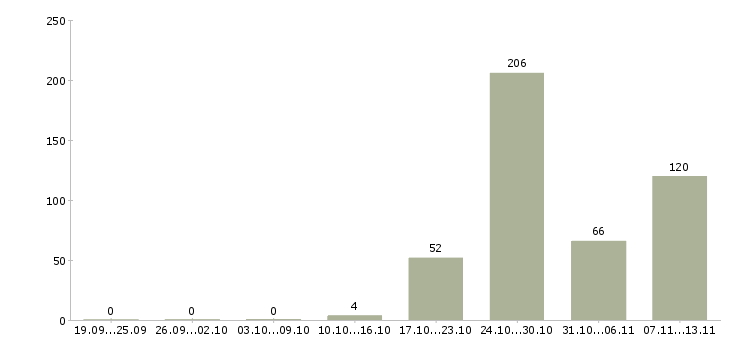 Работа «специалист по работе с автосалонами»-Число вакансий «специалист по работе с автосалонами» на сайте за 2 месяца